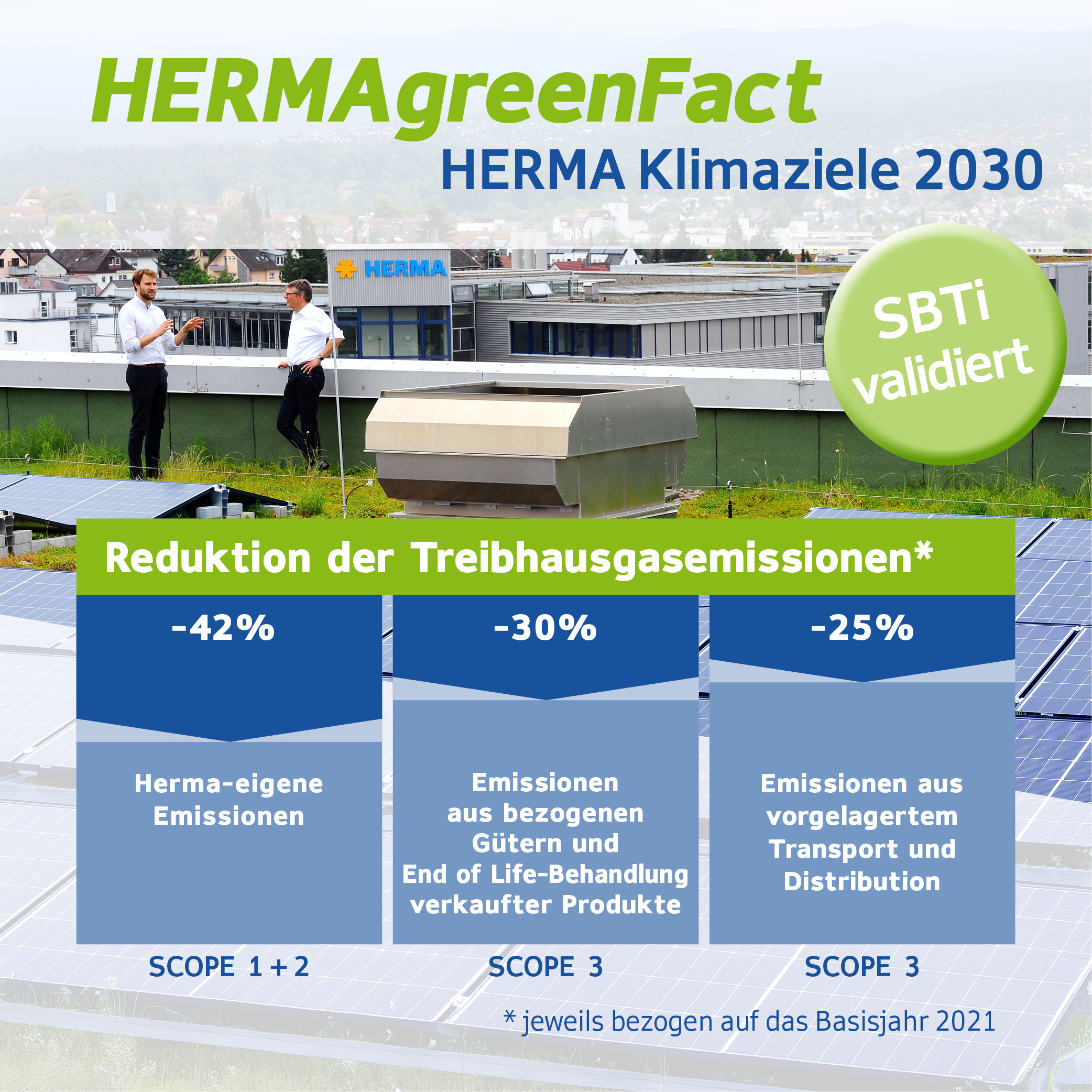 HERMA Klimaziele 2030: Reduktion der Treibhausgasemissionen um 42% (eigene Emissionen), 30% (Produkte) und 25% (Transport). SBTi validiert.