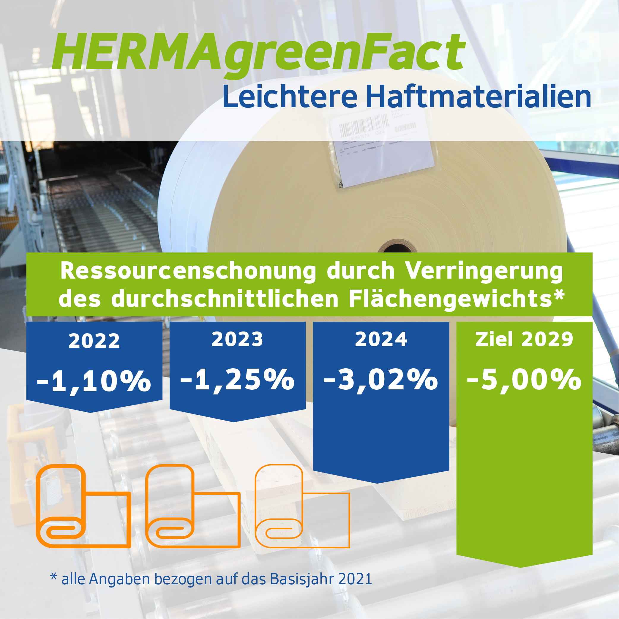HERMAgreenFact zeigt die Reduktion des durchschnittlichen Flächengewichts von Haftmaterialien mit Zielen für 2022 bis 2029.