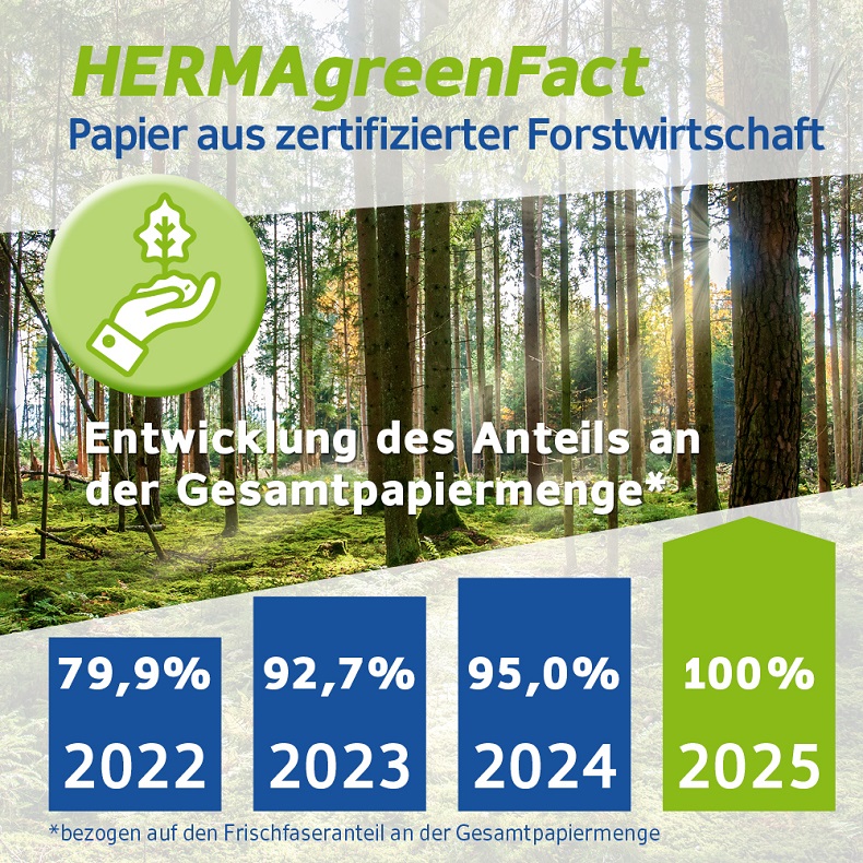 HERMA Green Fact: Entwicklung des Anteils an zertifiziertem Papier von 79,9% (2022) auf 100% (2025) in einer Waldumgebung.