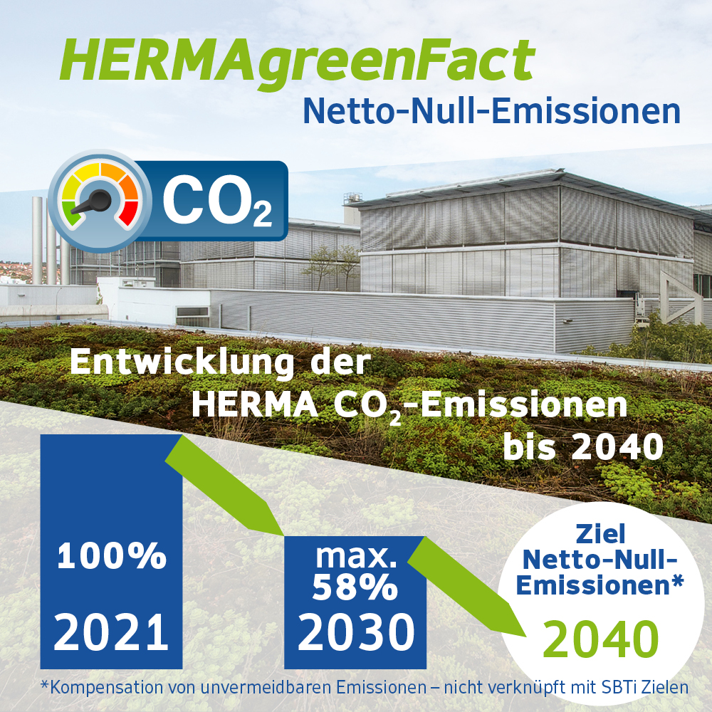 HERMA-Infografik zu CO2-Emissionen: Ziel von Netto-Null-Emissionen bis 2040, mit einer Reduktion von 100% in 2021 und maximal 58% bis 2030.