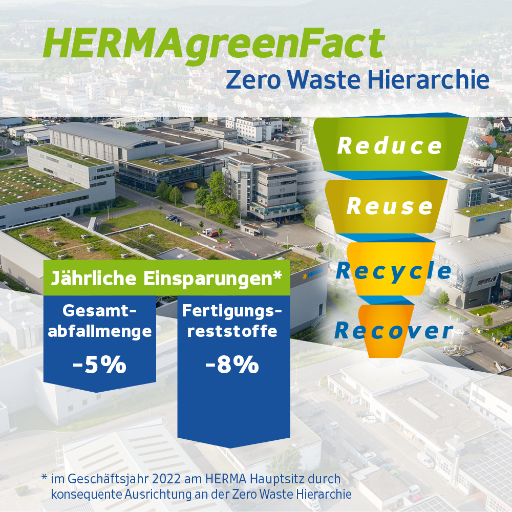 HERMAgreenFact zur Zero Waste Hierarchie mit jährlichen Einsparungen von 5% bei Gesamtabfällen und 8% bei Fertigungsreststoffen.